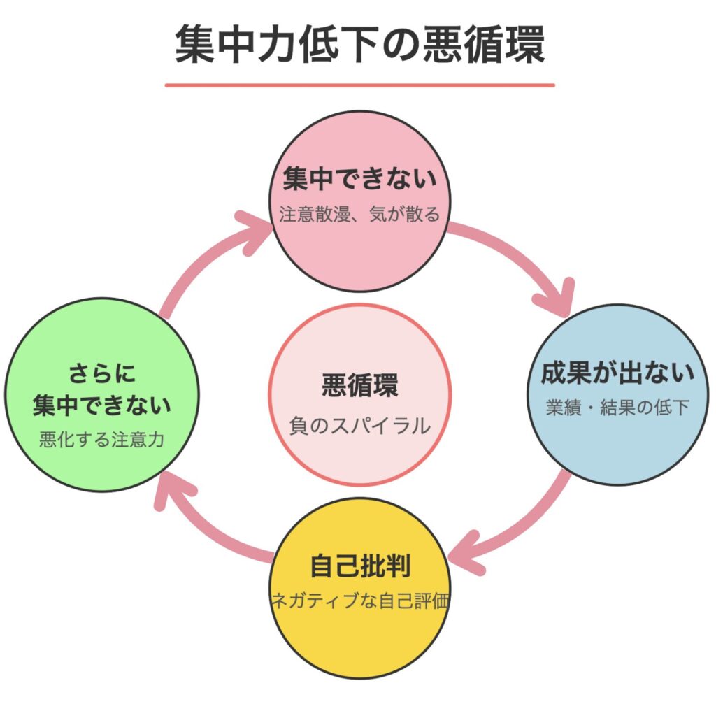 悪循環